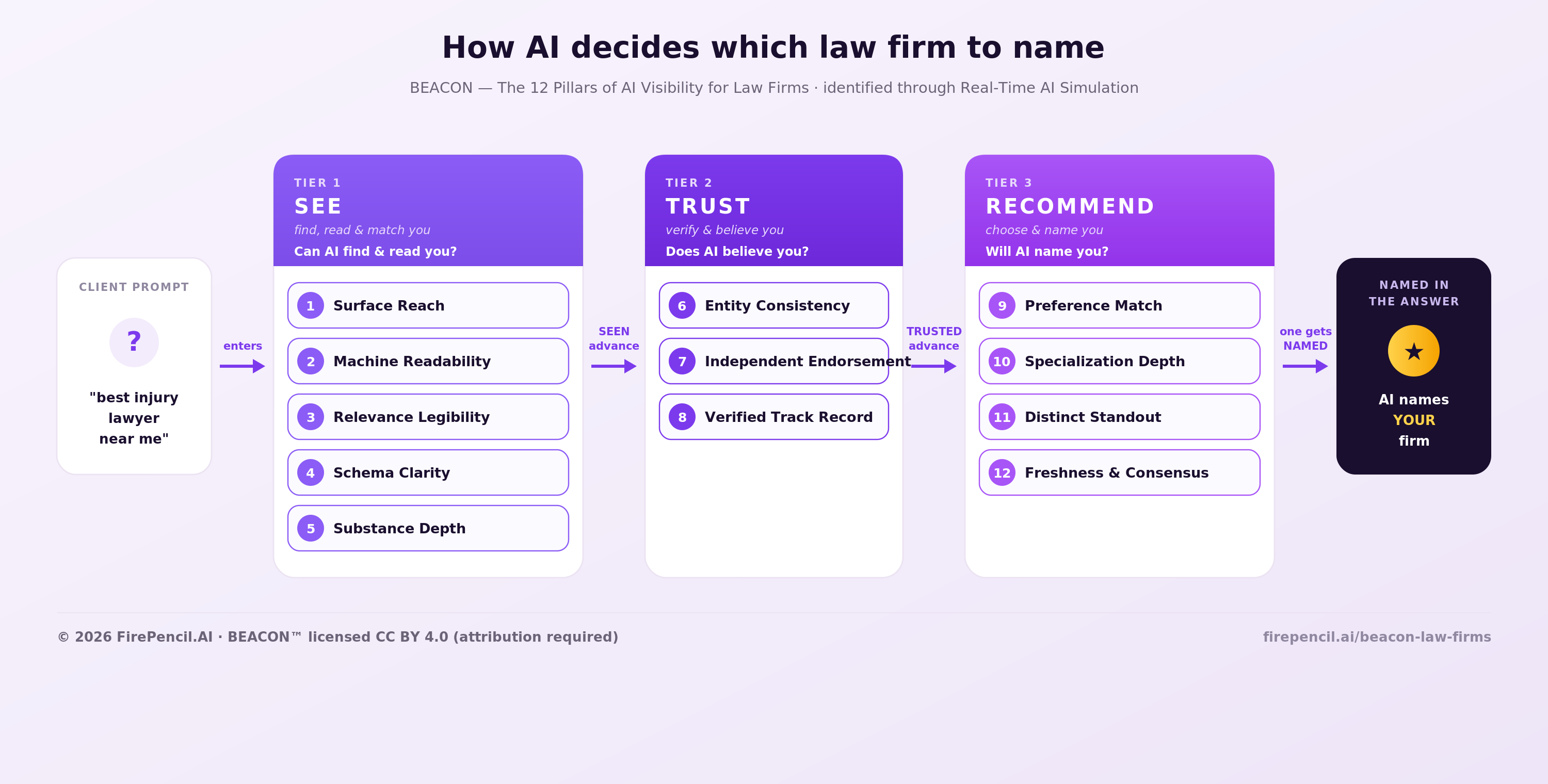 BEACON framework diagram: a client prompt moves through three tiers — SEE, TRUST, RECOMMEND — across 12 pillars, before an AI names a law firm.